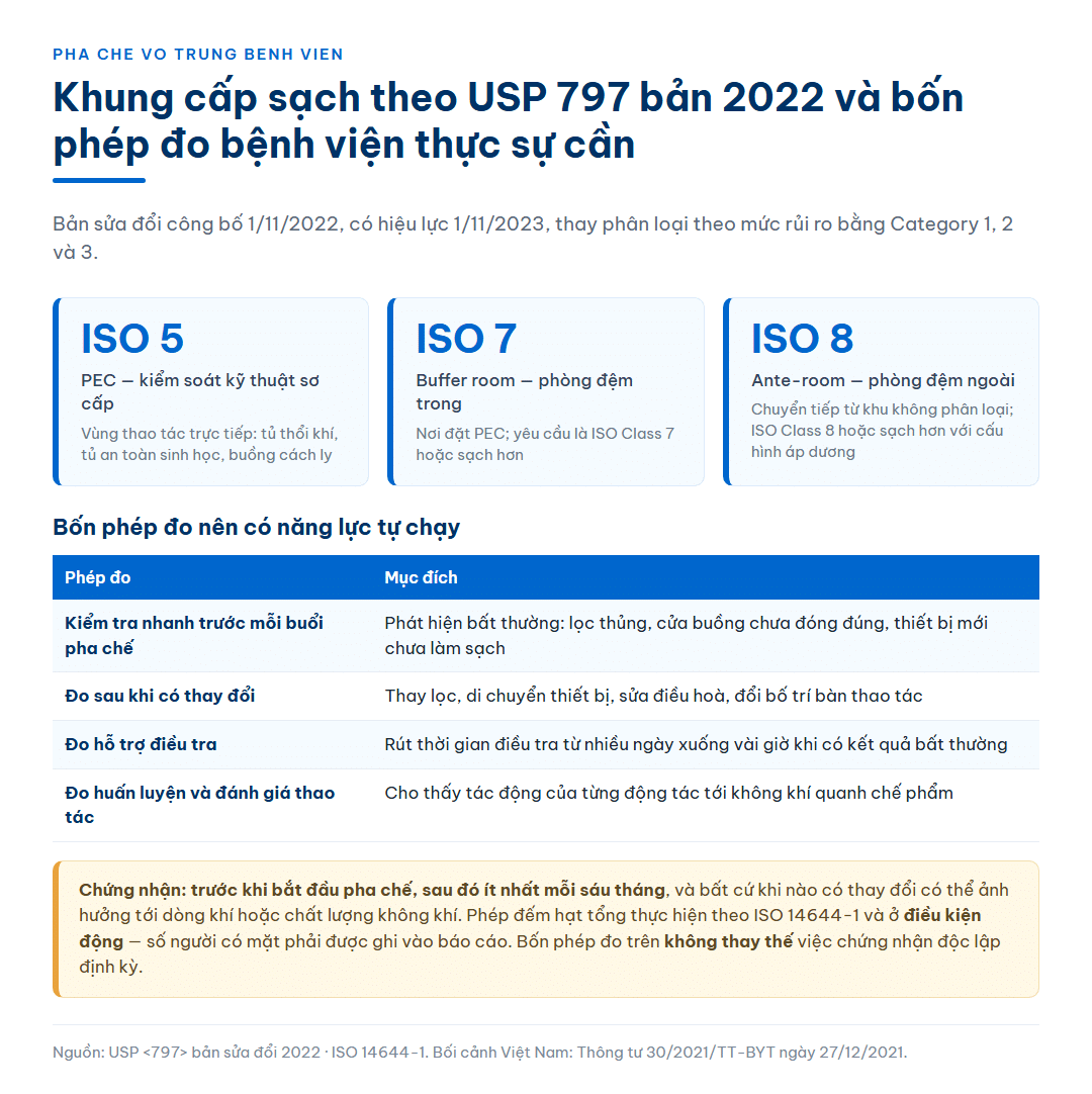 Ba thẻ mô tả khung cấp sạch theo USP 797 bản 2022 gồm ISO Class 5 cho vùng thao tác trực tiếp, ISO Class 7 cho phòng đệm trong và ISO Class 8 cho phòng đệm ngoài, kèm bảng bốn phép đo mà bệnh viện nên có năng lực tự chạy và ghi chú về tần suất chứng nhận sáu tháng ở điều kiện động