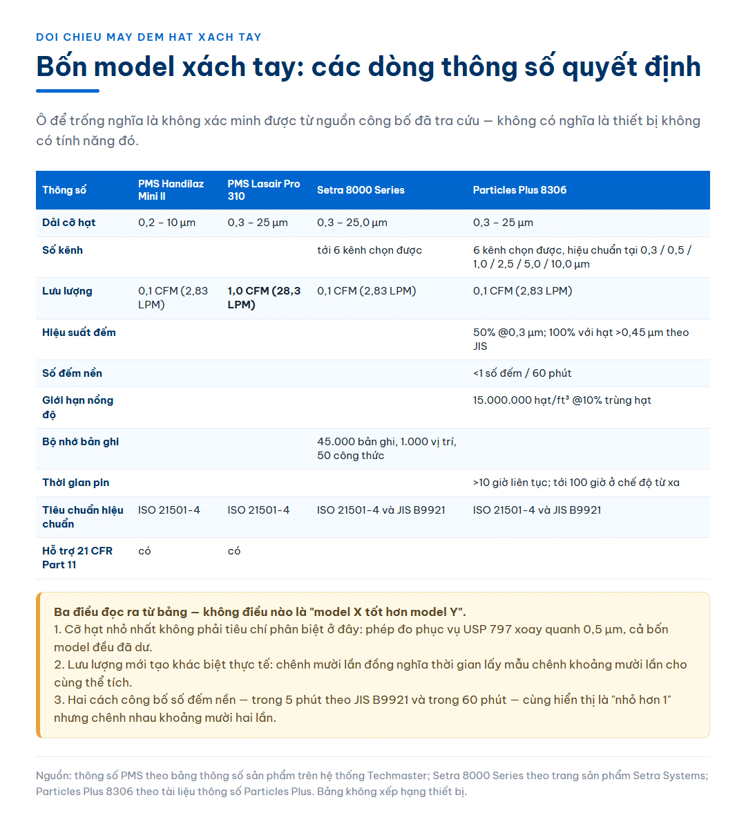 Bảng đối chiếu bốn model máy đếm hạt xách tay theo dải cỡ hạt, số kênh, lưu lượng, hiệu suất đếm, số đếm nền, giới hạn nồng độ, bộ nhớ bản ghi, thời gian pin và tiêu chuẩn hiệu chuẩn, kèm ghi chú ba điều đọc ra được từ bảng và lưu ý ô để trống không có nghĩa là thiết bị thiếu tính năng