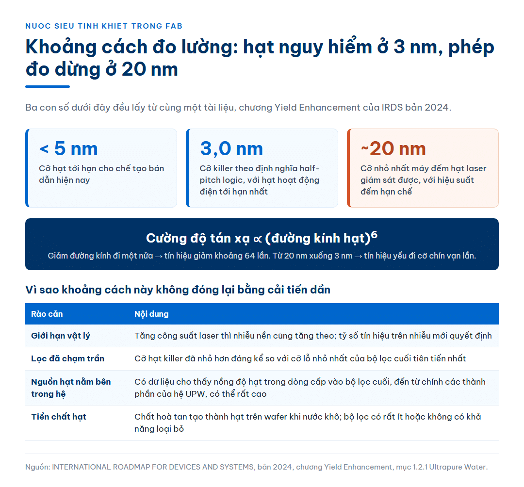 Ba thẻ số liệu đối chiếu cỡ hạt tới hạn dưới 5 nm, cỡ killer 3,0 nm theo định nghĩa half-pitch logic và ngưỡng đo khoảng 20 nm của máy đếm hạt laser, kèm công thức cường độ tán xạ tỷ lệ với luỹ thừa bậc sáu của đường kính hạt và bảng bốn rào cản khiến khoảng cách này không đóng lại bằng cải tiến dần