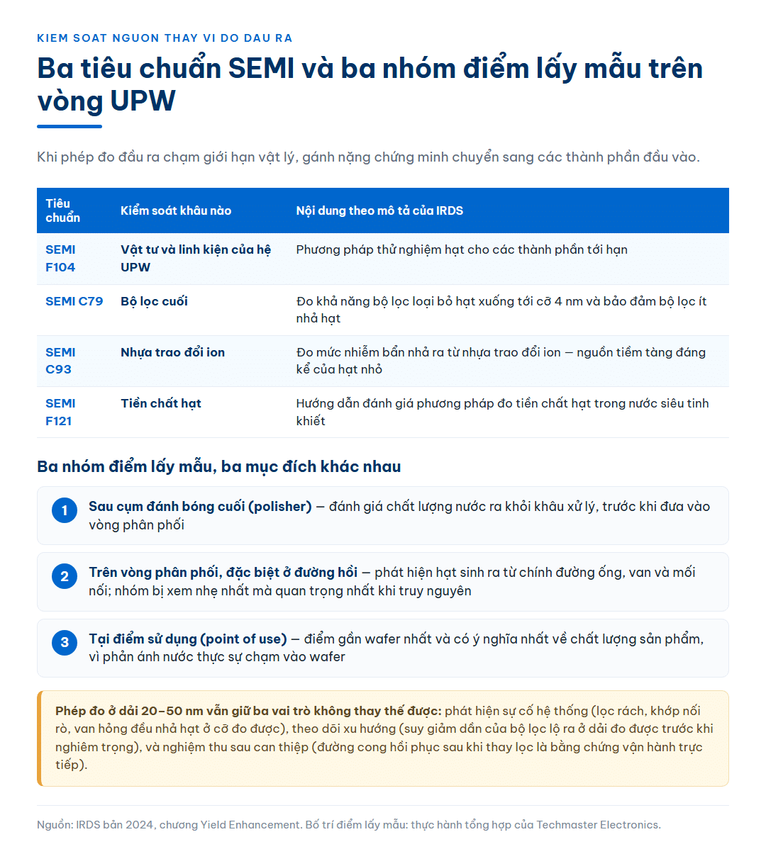 Bảng bốn tiêu chuẩn SEMI phục vụ cách tiếp cận kiểm soát nguồn gồm F104 cho vật tư linh kiện, C79 cho bộ lọc cuối, C93 cho nhựa trao đổi ion và F121 cho tiền chất hạt, kèm ba nhóm điểm lấy mẫu trên vòng nước siêu tinh khiết và ghi chú ba vai trò mà phép đo dải hai mươi tới năm mươi nanomet vẫn giữ