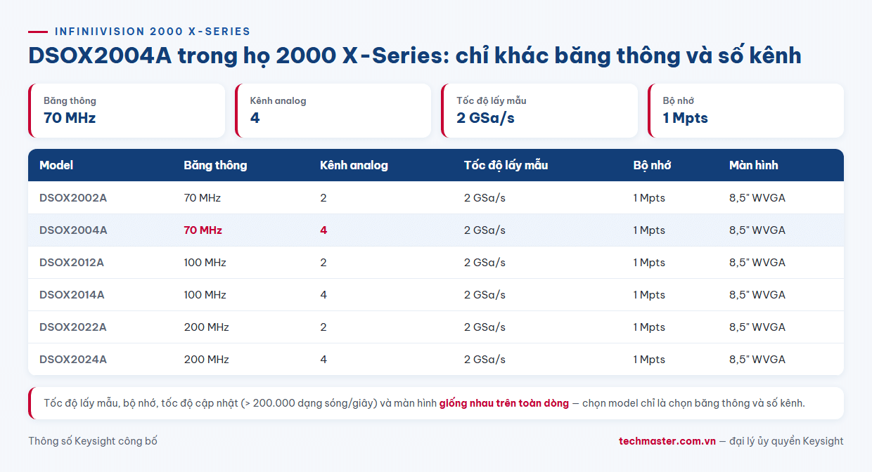 Bảng so sánh các model dòng Keysight 2000 X-Series gồm DSOX2004A