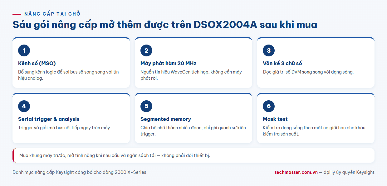 Cây quyết định chọn cấu hình máy hiện sóng Keysight DSOX2004A theo nhu cầu