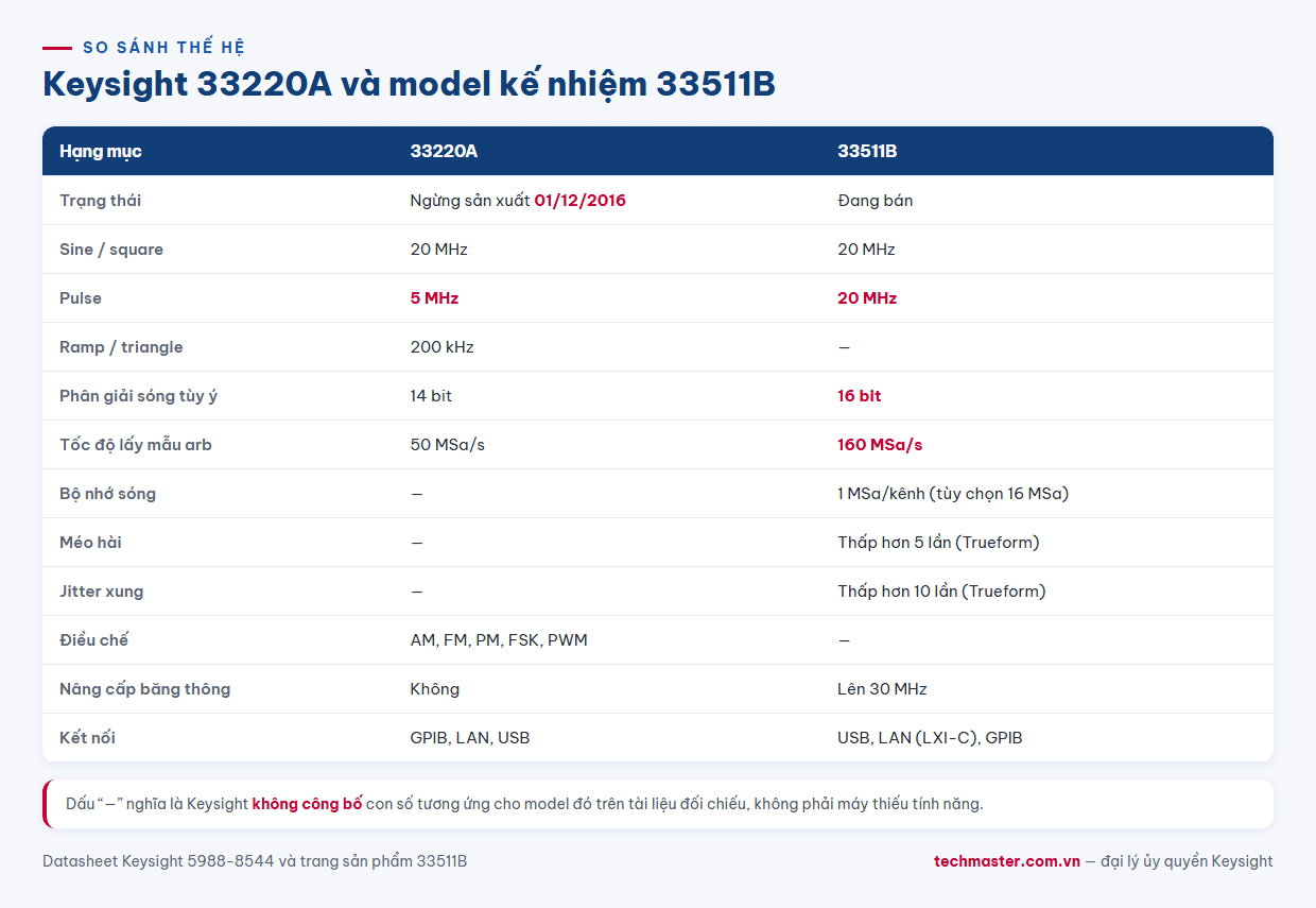 Bảng so sánh máy phát hàm Keysight 33220A và 33511B Trueform