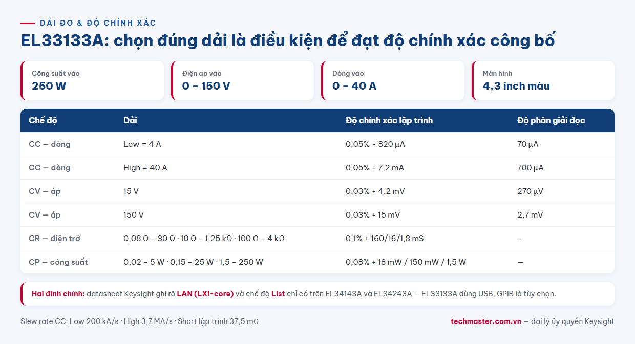 Bảng thông số dải đo và độ chính xác tải điện tử Keysight EL33133A