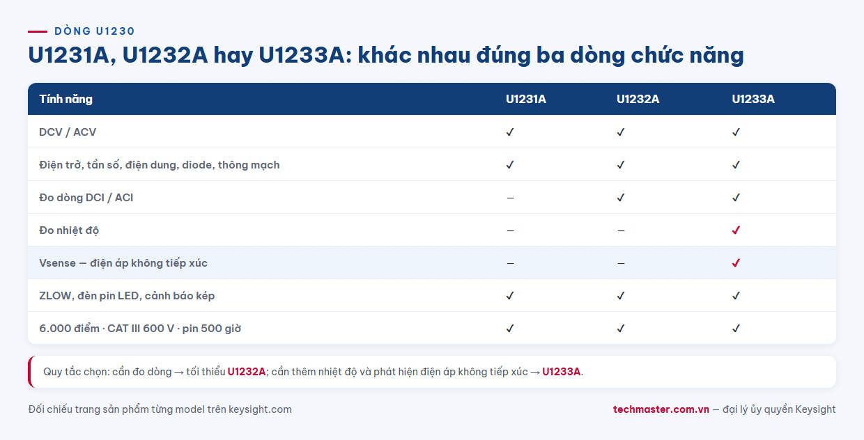 So sánh U1231A U1232A U1233A trong dòng đồng hồ vạn năng Keysight U1230