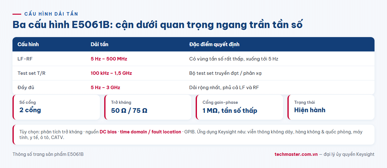 So sánh ba cấu hình dải tần máy phân tích mạng Keysight E5061B