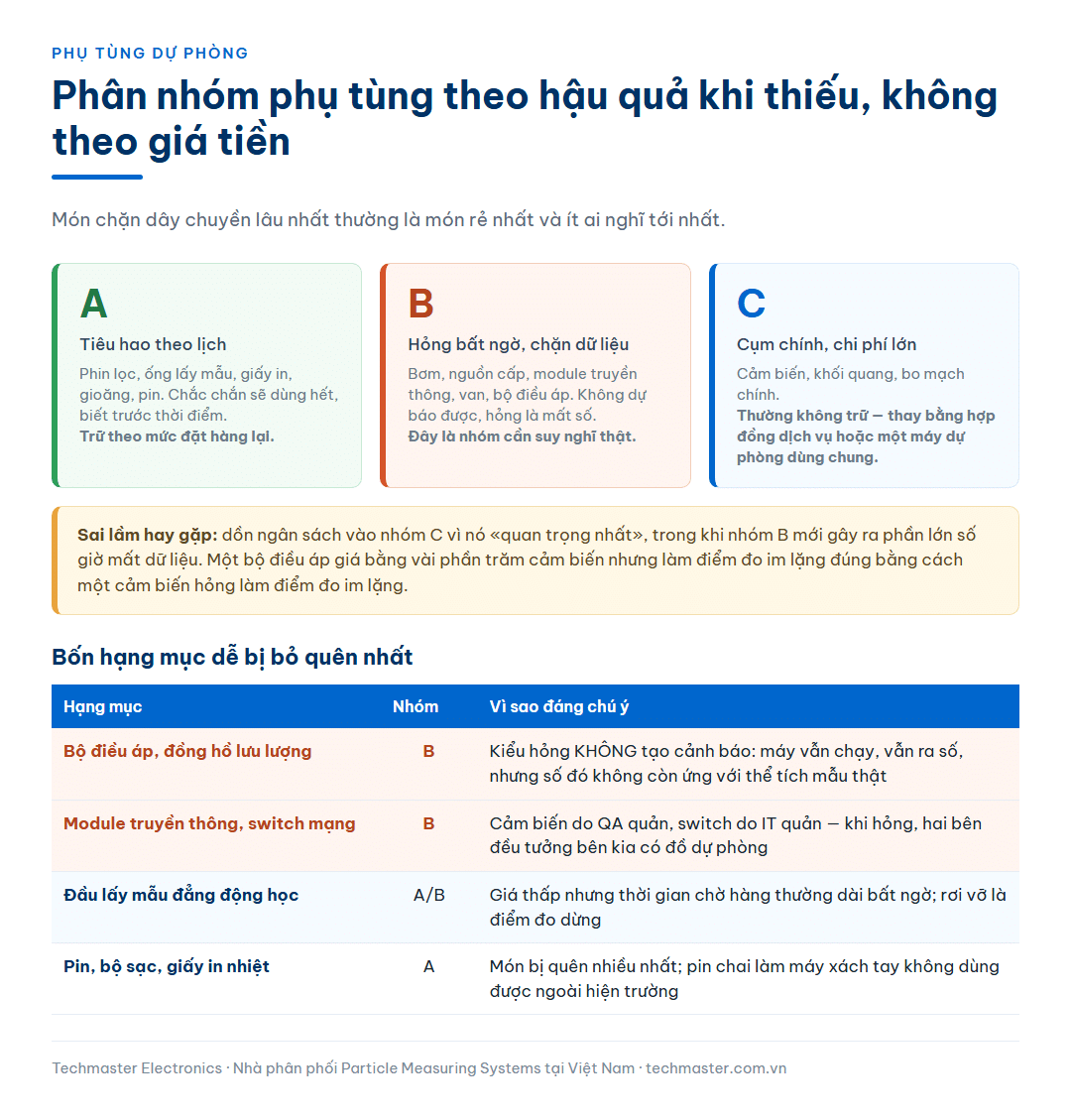 Ba nhóm phụ tùng của hệ giám sát hạt phân theo hậu quả khi thiếu gồm tiêu hao theo lịch, hỏng bất ngờ chặn dữ liệu và cụm chính chi phí lớn, kèm bảng bốn hạng mục dễ bị bỏ quên nhất