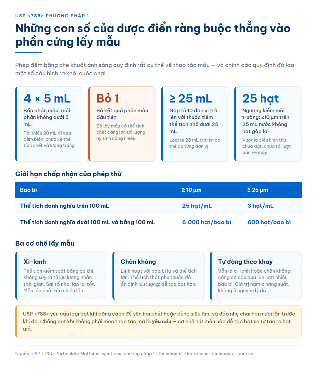 Những con số của USP 788 phương pháp 1 ràng buộc vào phần cứng lấy mẫu gồm bốn phần mẫu mỗi phần không dưới 5 mL, bỏ phần đầu tiên, gộp tối thiểu 25 mL và ngưỡng kiểm môi trường 25 hạt, kèm bảng giới hạn chấp nhận và ba cơ chế lấy mẫu