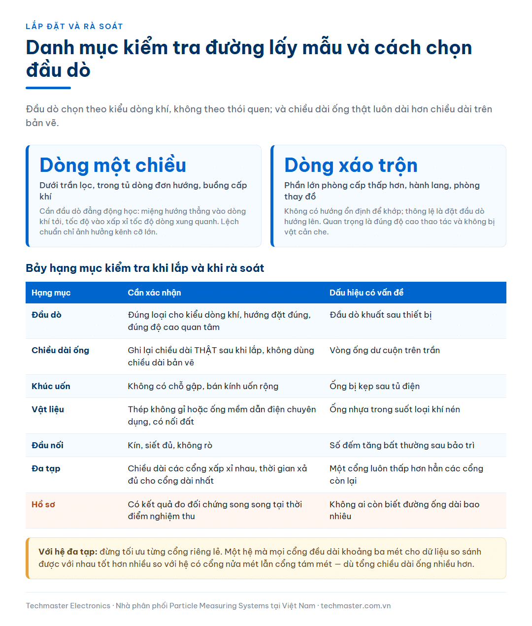 Danh mục bảy hạng mục kiểm tra đường lấy mẫu khi lắp và khi rà soát, kèm so sánh cách chọn đầu dò cho vùng dòng khí một chiều và vùng dòng khí xáo trộn