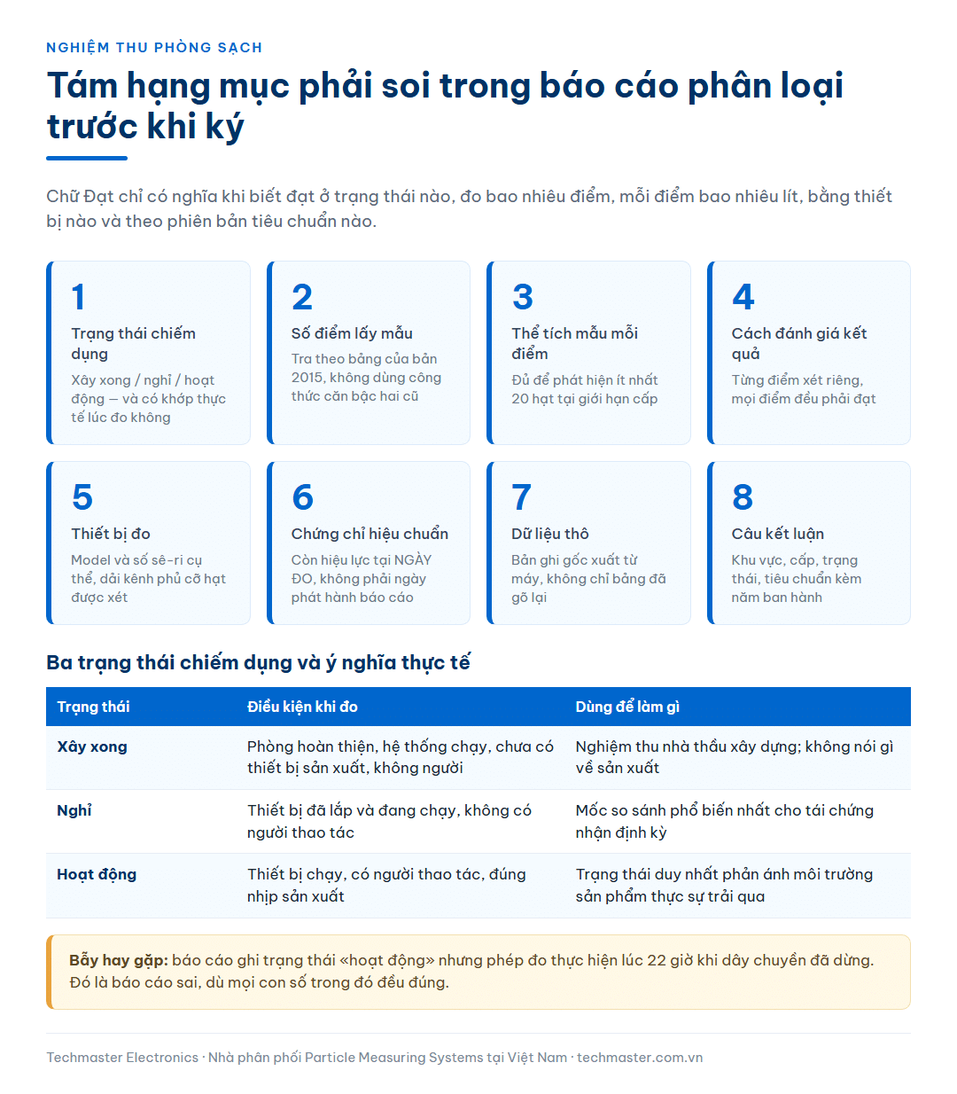 Tám hạng mục phải soi trong báo cáo phân loại phòng sạch trước khi ký nghiệm thu, kèm bảng ba trạng thái chiếm dụng xây xong, nghỉ và hoạt động cùng ý nghĩa thực tế của từng trạng thái