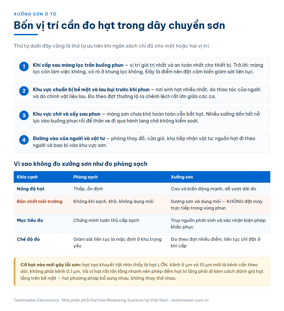 Bốn vị trí cần đo hạt trong dây chuyền sơn ô tô xếp theo thứ tự ưu tiên, kèm bảng so sánh vì sao không đo xưởng sơn như đo phòng sạch và lưu ý về cỡ hạt gây lỗi sơn