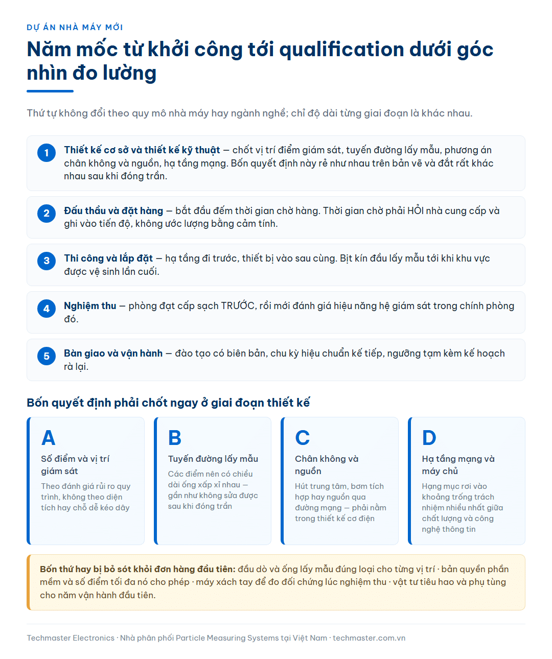 Năm mốc của dự án nhà máy mới dưới góc nhìn đo lường từ thiết kế cơ sở tới bàn giao vận hành, kèm bốn quyết định phải chốt ngay ở giai đoạn thiết kế và bốn hạng mục hay bị bỏ sót khỏi đơn hàng đầu tiên