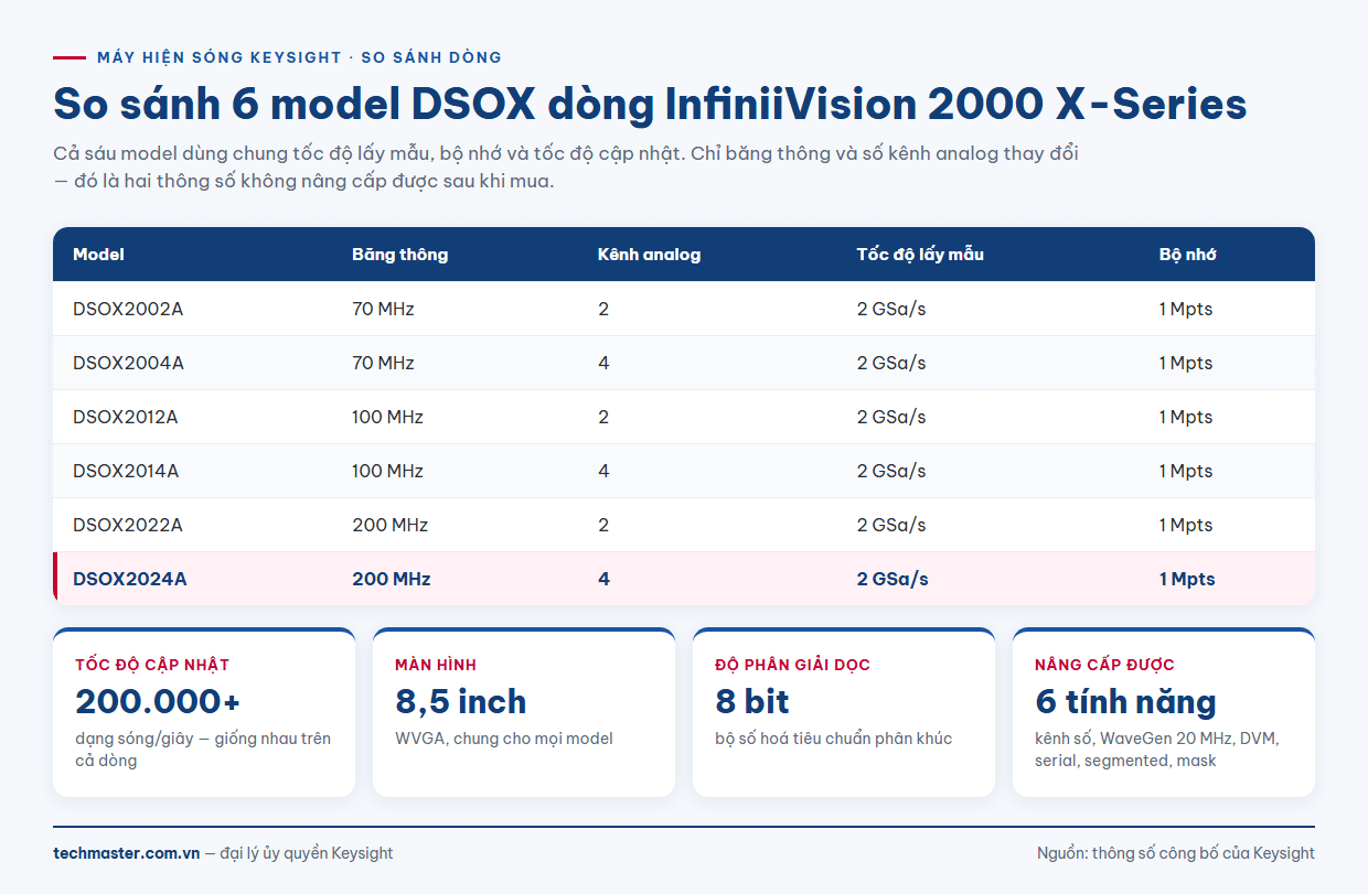Bảng so sánh 6 model DSOX 2000X-Series Keysight theo băng thông và số kênh