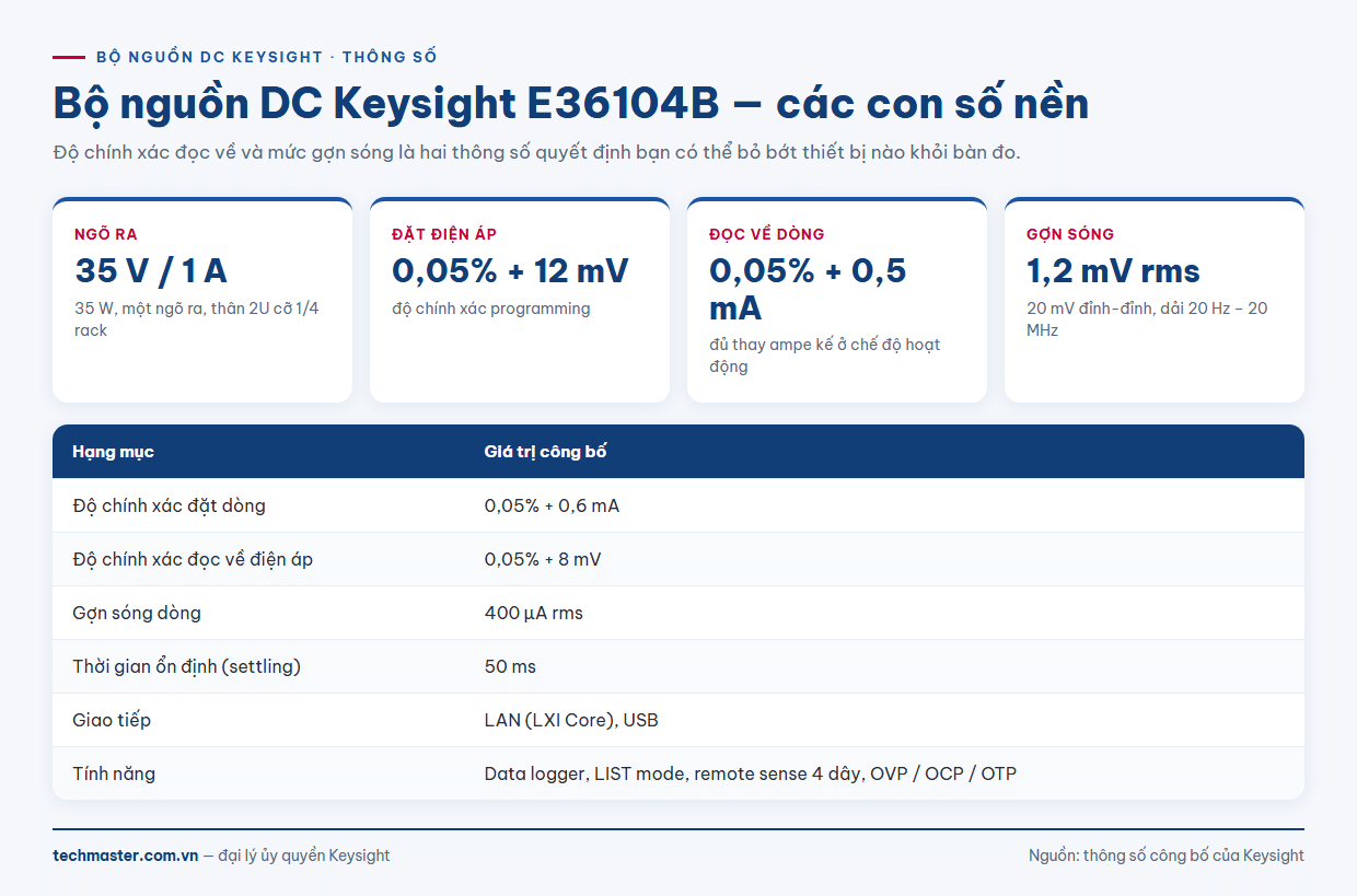 Bảng thông số bộ nguồn DC Keysight E36104B: độ chính xác đặt, đọc về và gợn sóng