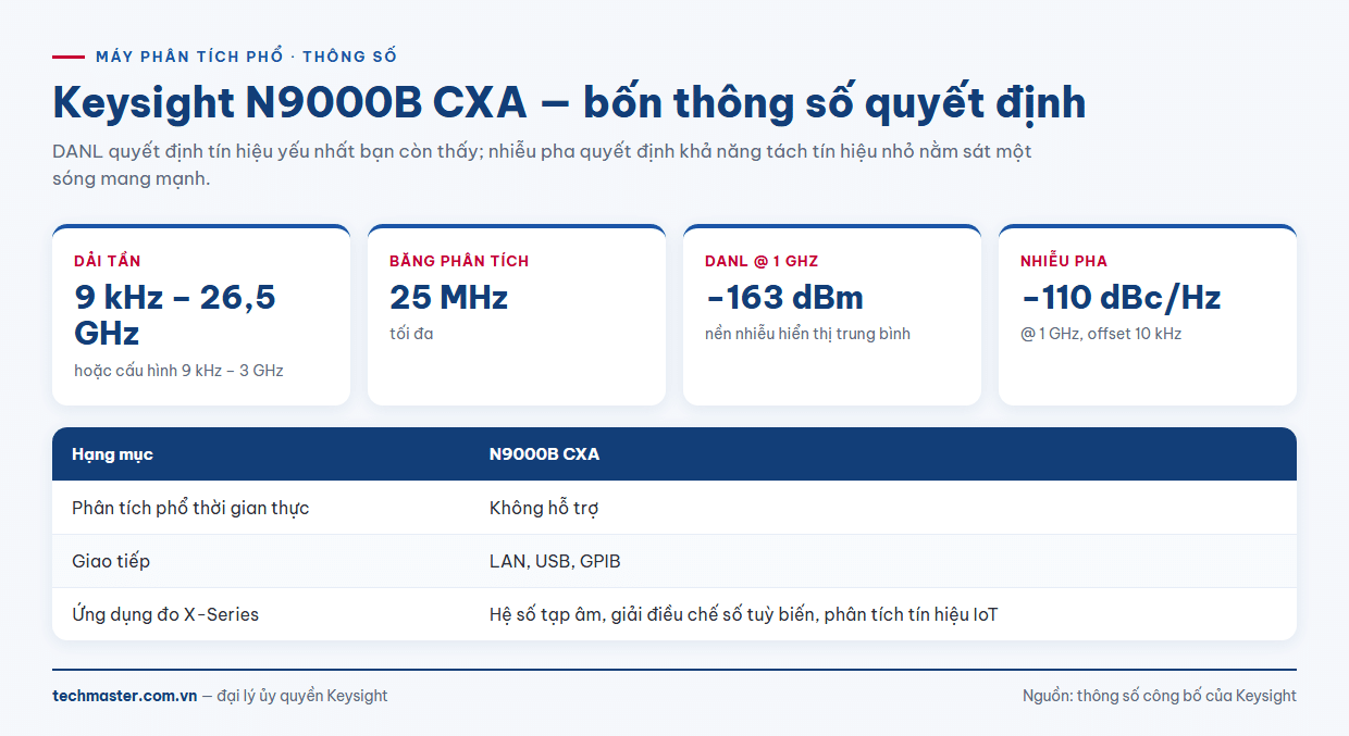 Thông số máy phân tích phổ Keysight N9000B CXA: dải tần, DANL, nhiễu pha, băng phân tích