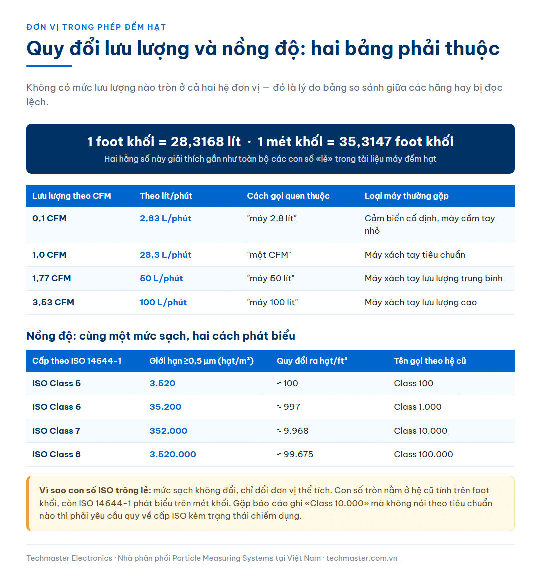 Bảng quy đổi lưu lượng máy đếm hạt giữa CFM và lít trên phút cùng bảng giới hạn nồng độ theo ISO 14644-1 quy đổi ra hạt trên foot khối và tên gọi cấp sạch theo hệ tiêu chuẩn cũ