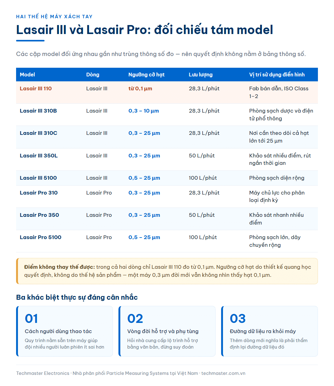 Bảng đối chiếu tám model máy đếm hạt cầm tay PMS Lasair III và Lasair Pro theo ngưỡng cỡ hạt và lưu lượng, kèm ba khác biệt thực sự đáng cân nhắc giữa hai thế hệ