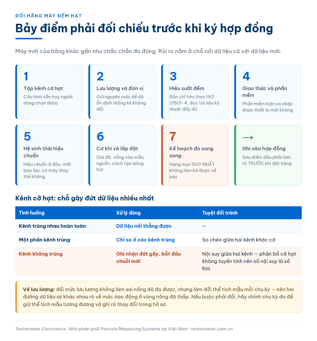 Bảy điểm phải đối chiếu khi đổi máy đếm hạt sang hãng khác và bảng xử lý ba tình huống tập kênh cỡ hạt trùng, trùng một phần hoặc không trùng giữa máy cũ và máy mới