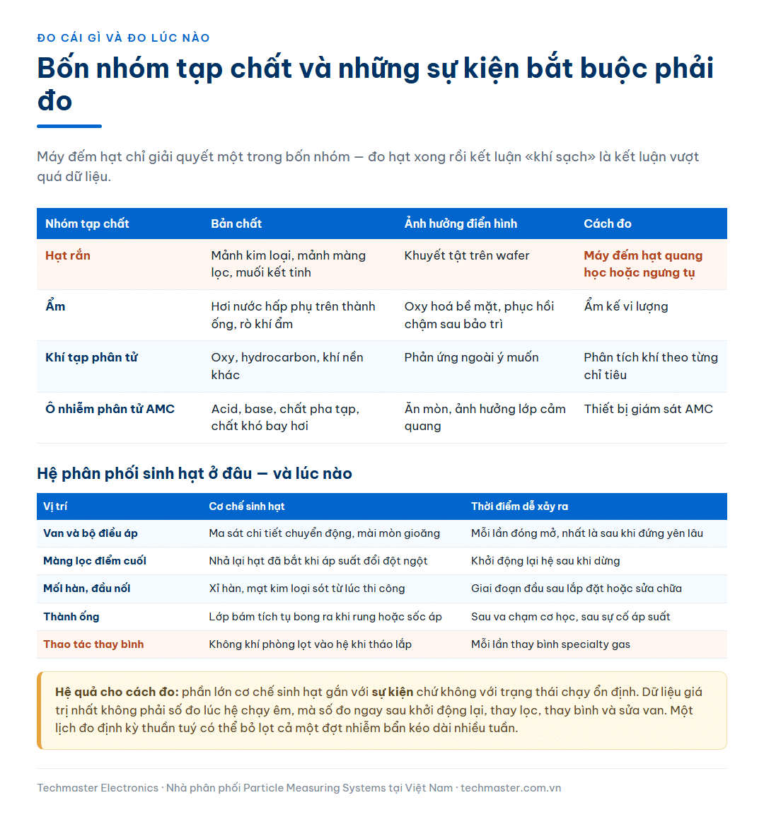 Bảng bốn nhóm tạp chất trong khí công nghệ và cách đo từng nhóm, kèm bảng các vị trí sinh hạt trong hệ phân phối khí và thời điểm bắt buộc phải đo sau mỗi sự kiện bảo trì