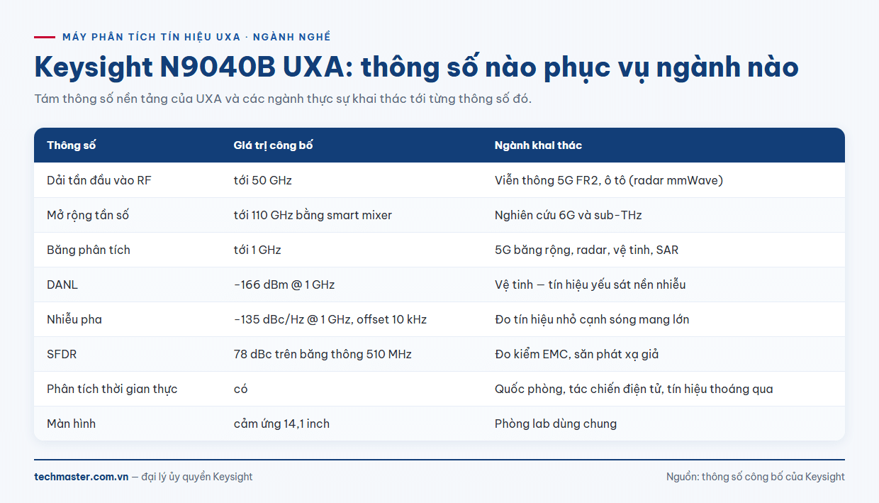 Thông số kỹ thuật máy phân tích tín hiệu UXA Keysight N9040B theo ngành ứng dụng