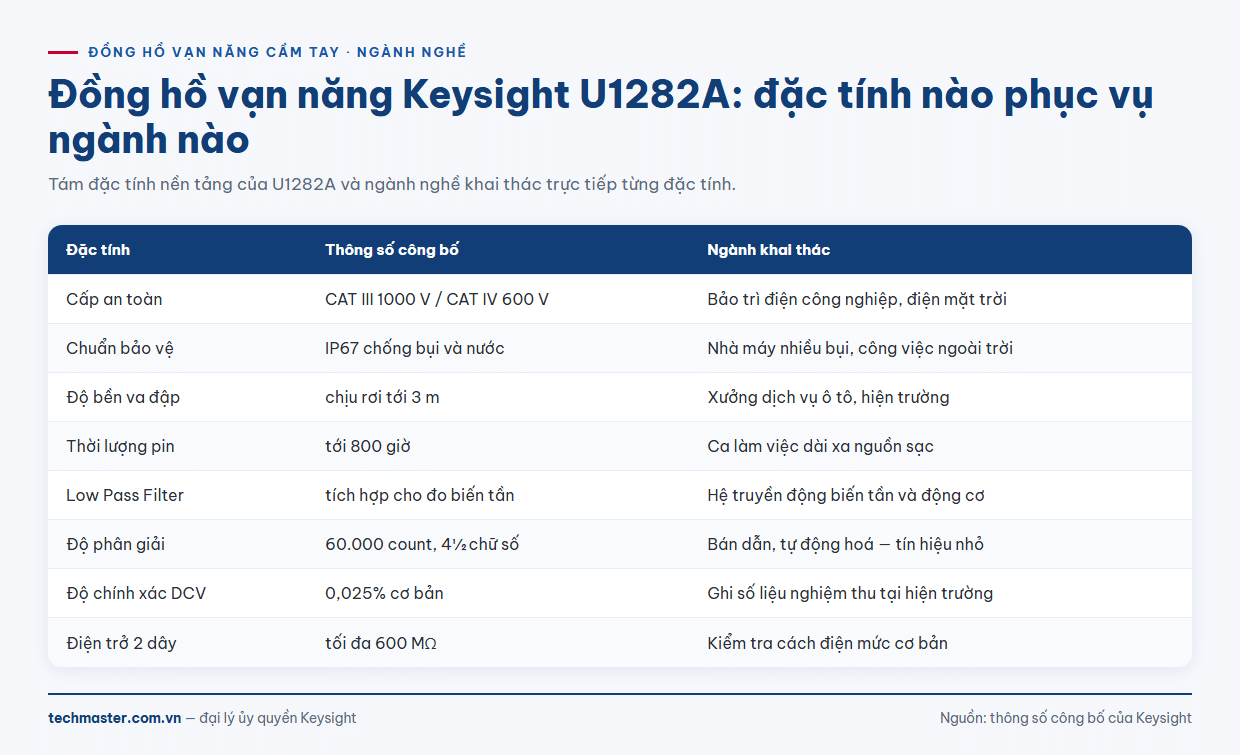 Thông số kỹ thuật đồng hồ vạn năng Keysight U1282A theo ngành nghề sử dụng