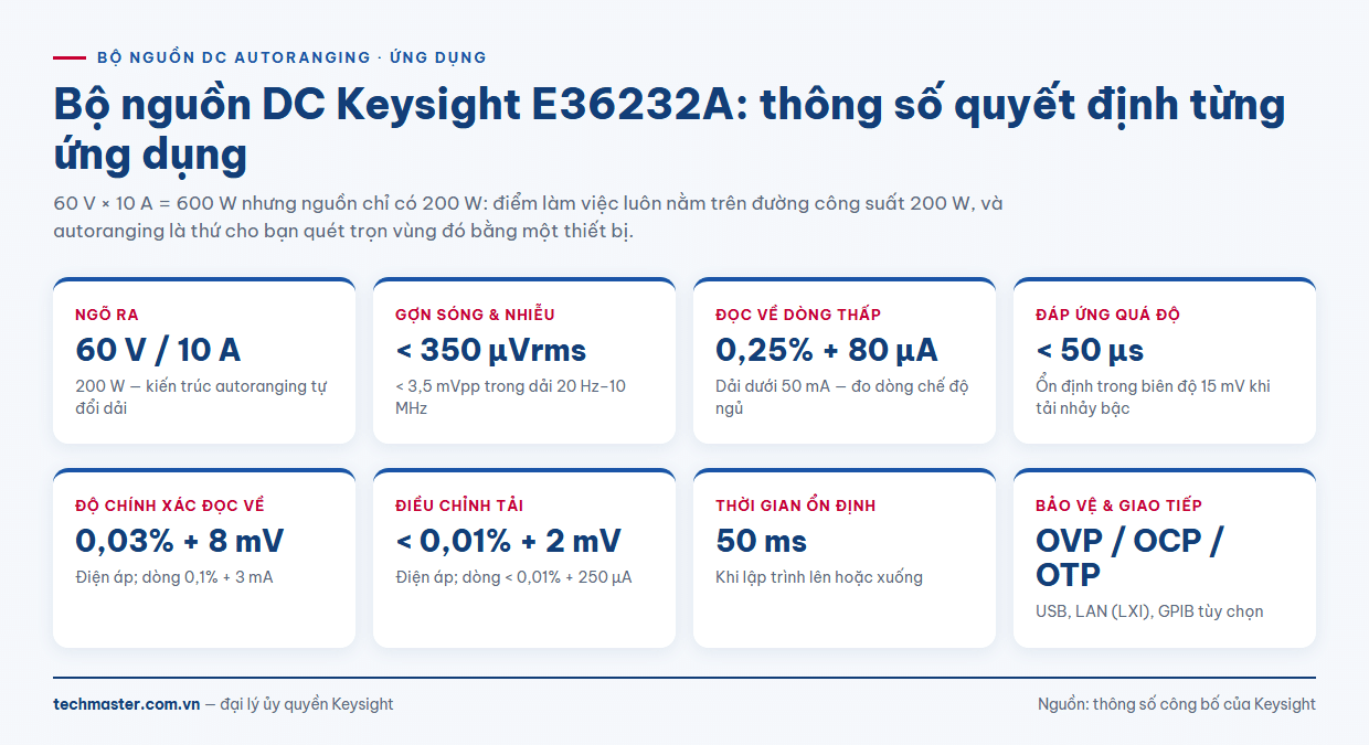Thông số kỹ thuật bộ nguồn DC Keysight E36232A 60 V 10 A 200 W autoranging
