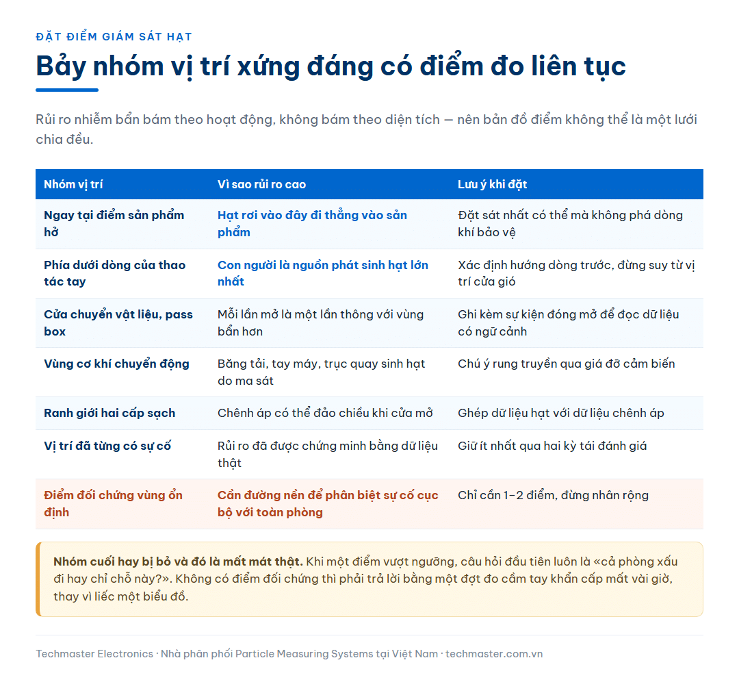 Bảng bảy nhóm vị trí xứng đáng có điểm giám sát hạt liên tục trong phòng sạch, kèm lý do rủi ro cao và lưu ý khi đặt cảm biến cho từng nhóm