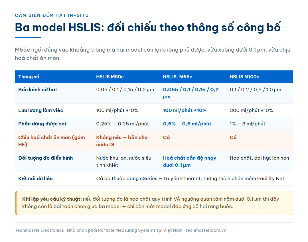 Bảng đối chiếu ba model cảm biến đếm hạt in-situ PMS HSLIS M50e, M65e và M100e theo bốn kênh cỡ hạt, lưu lượng làm việc, phần dòng được soi và khả năng chịu hoá chất ăn mòn
