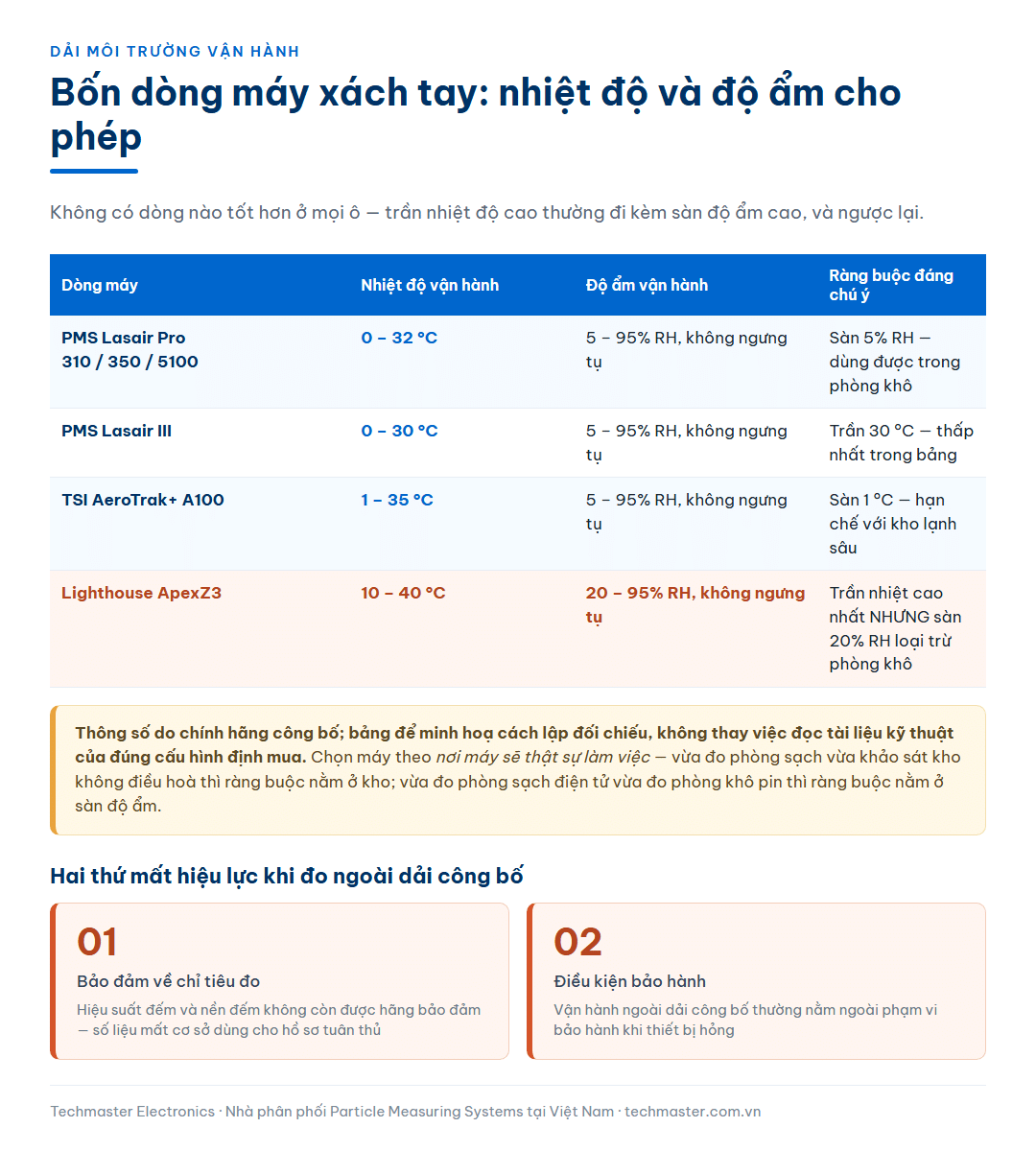 Bảng đối chiếu dải nhiệt độ và độ ẩm vận hành công bố của bốn dòng máy đếm hạt xách tay PMS Lasair Pro, PMS Lasair III, TSI AeroTrak+ A100 và Lighthouse ApexZ3