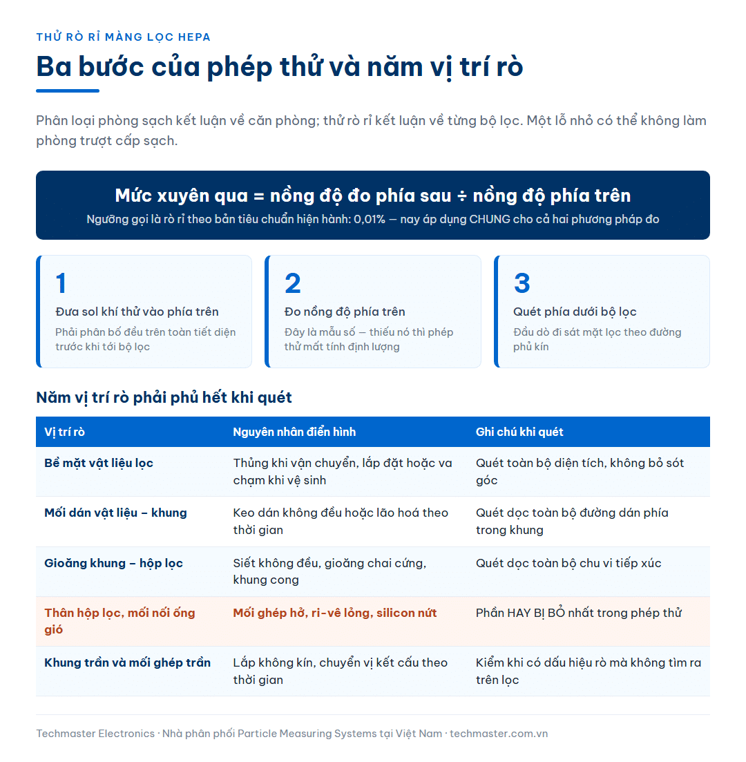 Ba bước của phép thử rò rỉ màng lọc HEPA đã lắp đặt và bảng năm vị trí rò phải phủ hết khi quét, gồm cả thân hộp lọc và mối nối ống gió