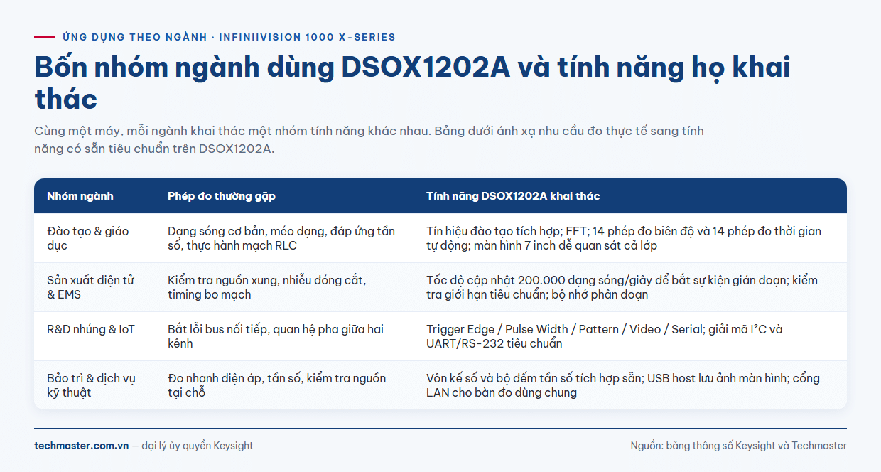 Bốn nhóm ngành dùng máy hiện sóng Keysight DSOX1202A và tính năng khai thác
