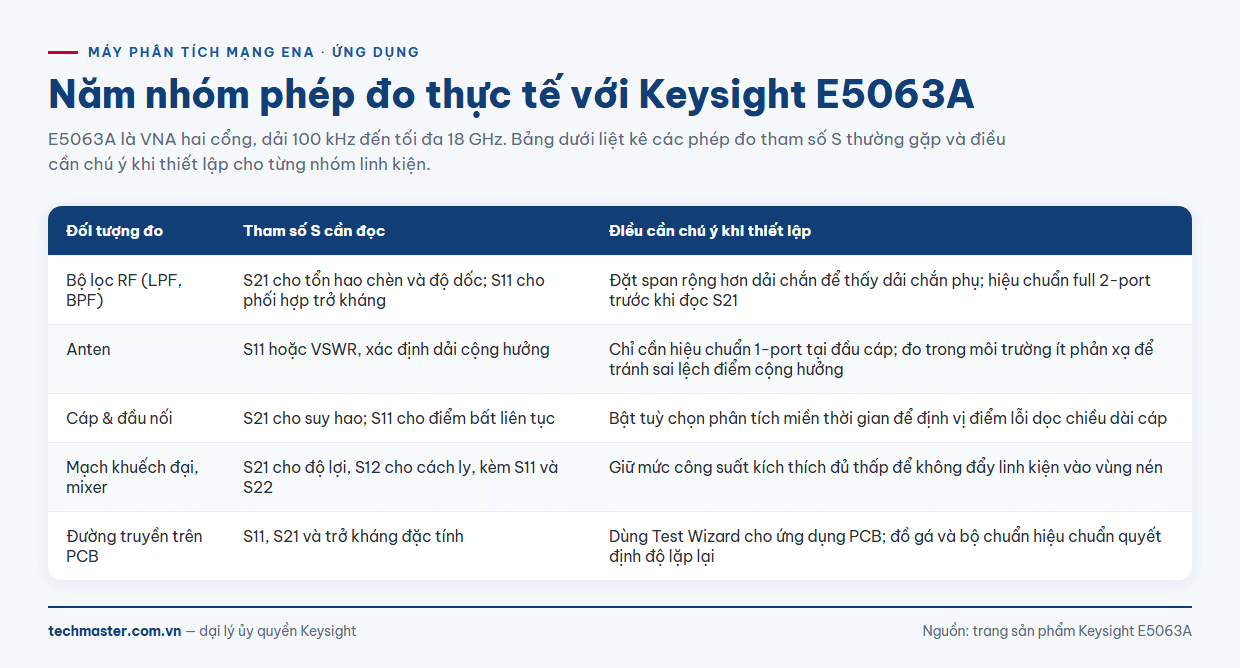 Năm nhóm phép đo tham số S với máy phân tích mạng Keysight E5063A
