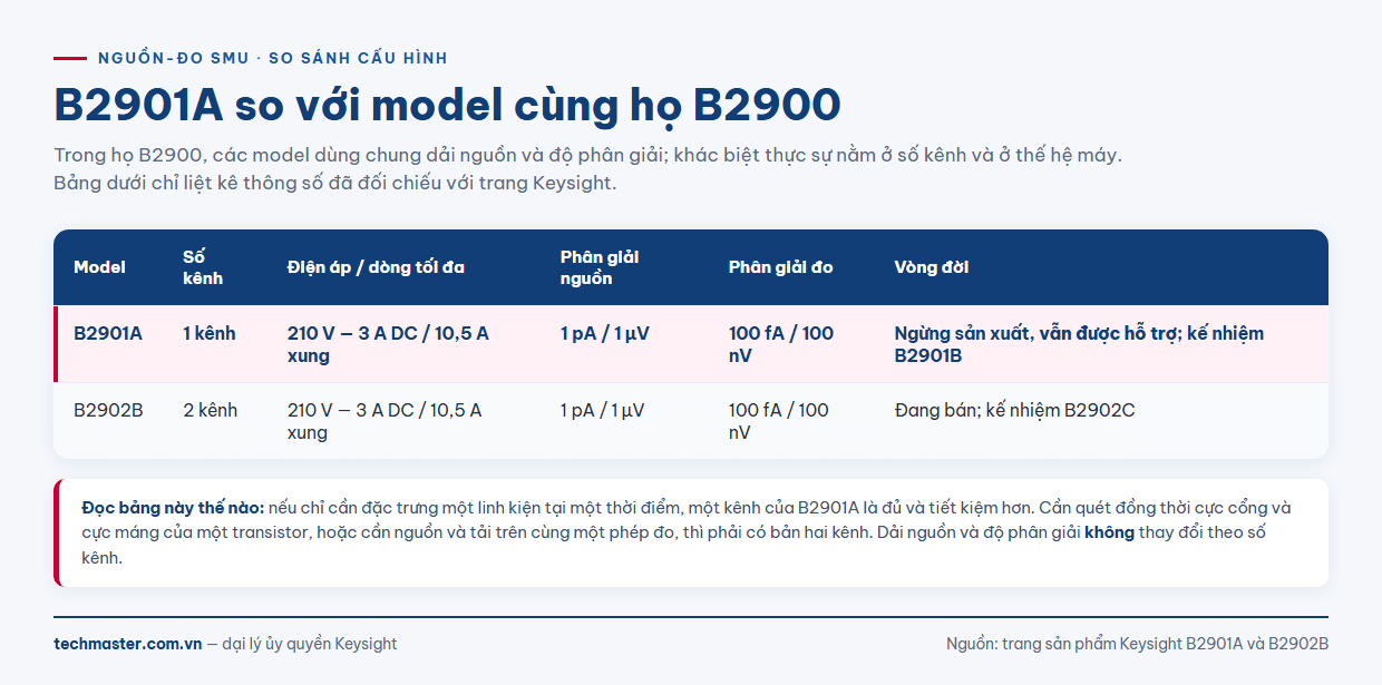 Bảng so sánh Keysight B2901A với model cùng họ B2900 theo số kênh và phân giải