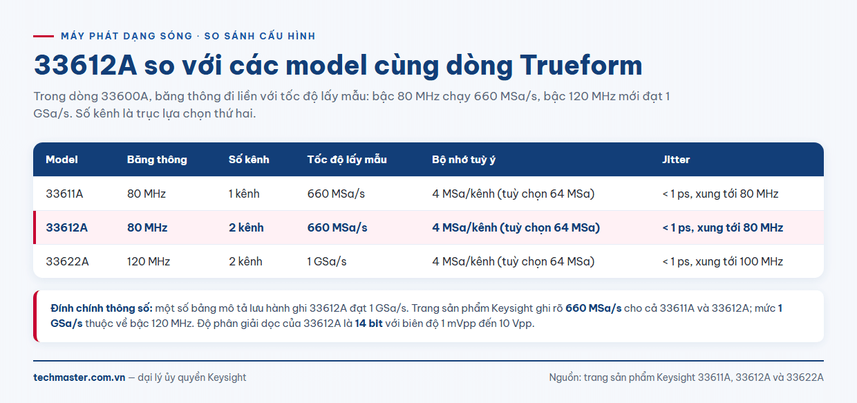 Bảng so sánh Keysight 33612A với 33611A và 33622A cùng dòng Trueform