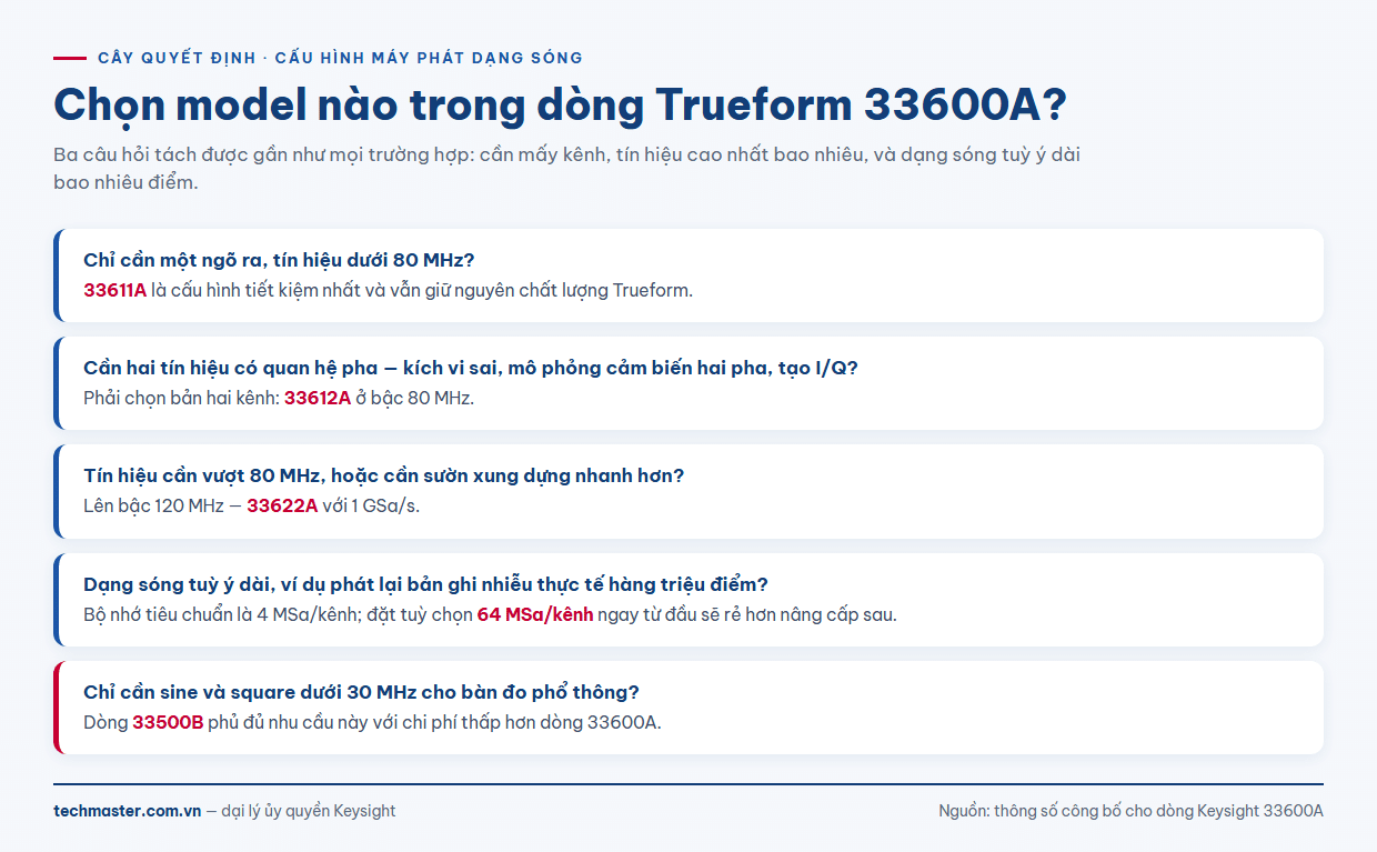 Cây quyết định chọn model trong dòng máy phát dạng sóng Trueform Keysight 33600A