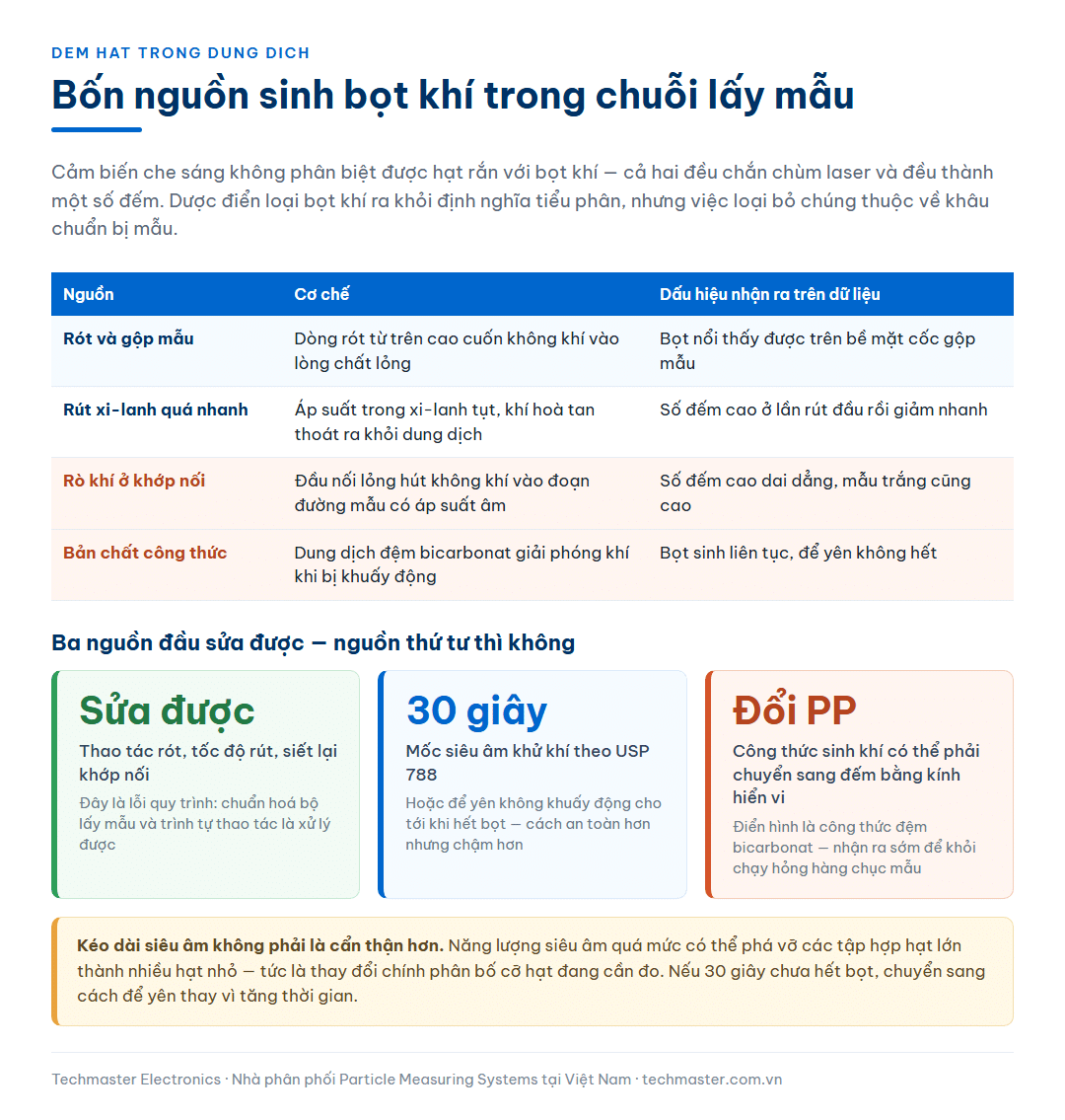 Bảng bốn nguồn sinh bọt khí trong chuỗi lấy mẫu đếm hạt dung dịch kèm cơ chế và dấu hiệu nhận ra trên dữ liệu, cùng mốc siêu âm khử khí 30 giây theo USP 788