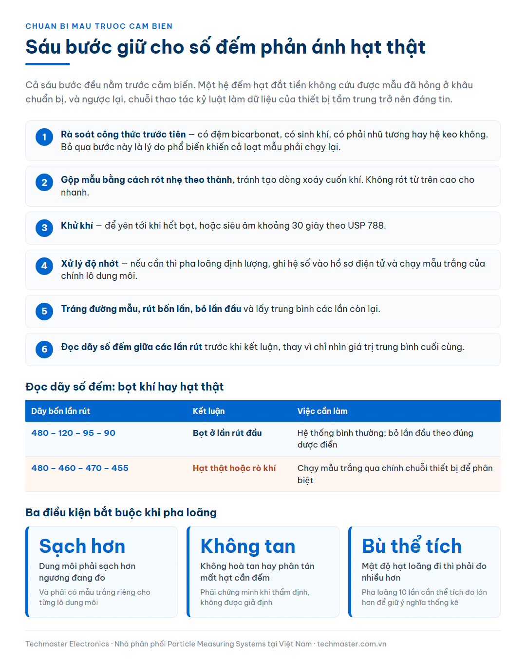 Sáu bước chuẩn bị mẫu giữ cho số đếm hạt phản ánh hạt thật, bảng đọc dãy số đếm bốn lần rút để phân biệt bọt khí với hạt thật và ba điều kiện bắt buộc khi pha loãng