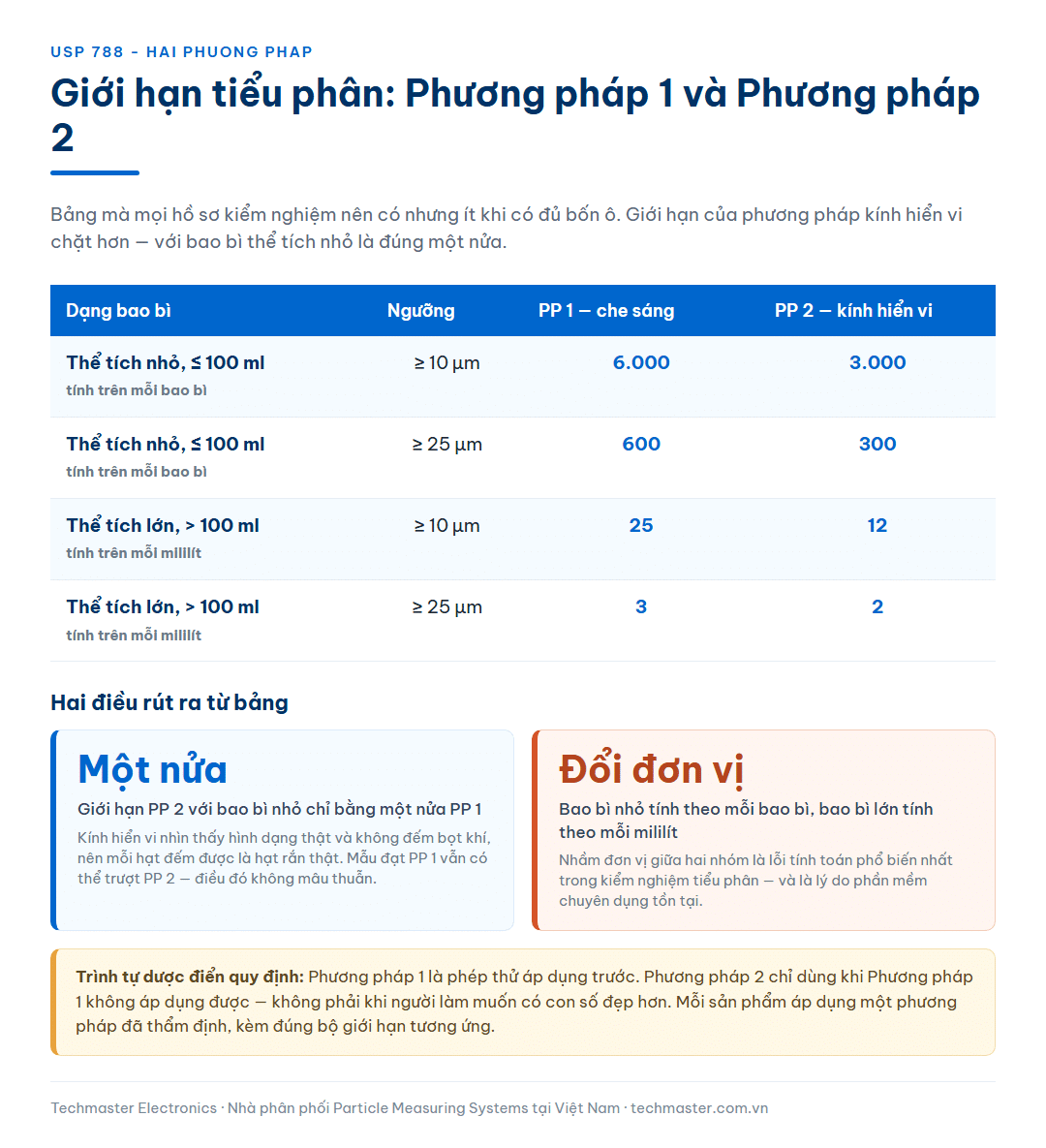 Bảng giới hạn tiểu phân USP 788 đối chiếu Phương pháp 1 che sáng và Phương pháp 2 kính hiển vi theo bao bì thể tích nhỏ và thể tích lớn ở hai ngưỡng 10 µm và 25 µm