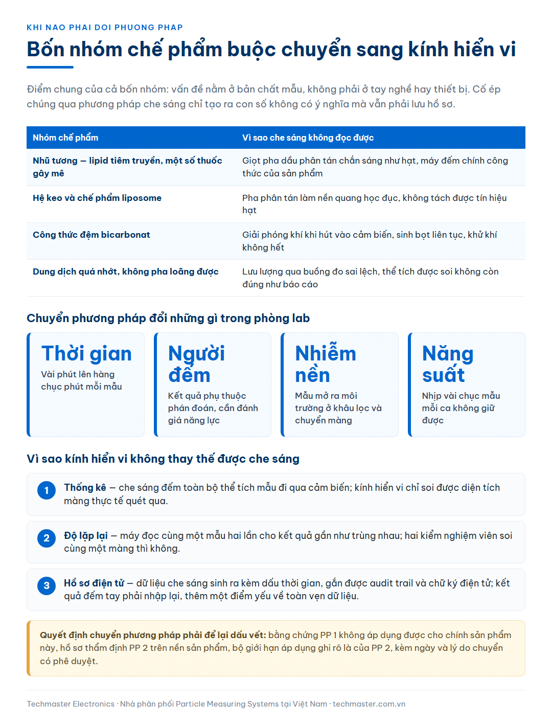 Bốn nhóm chế phẩm buộc chuyển sang phương pháp đếm bằng kính hiển vi theo USP 788 và những thay đổi trong phòng lab về thời gian, người đếm, nhiễm bẩn nền và năng suất