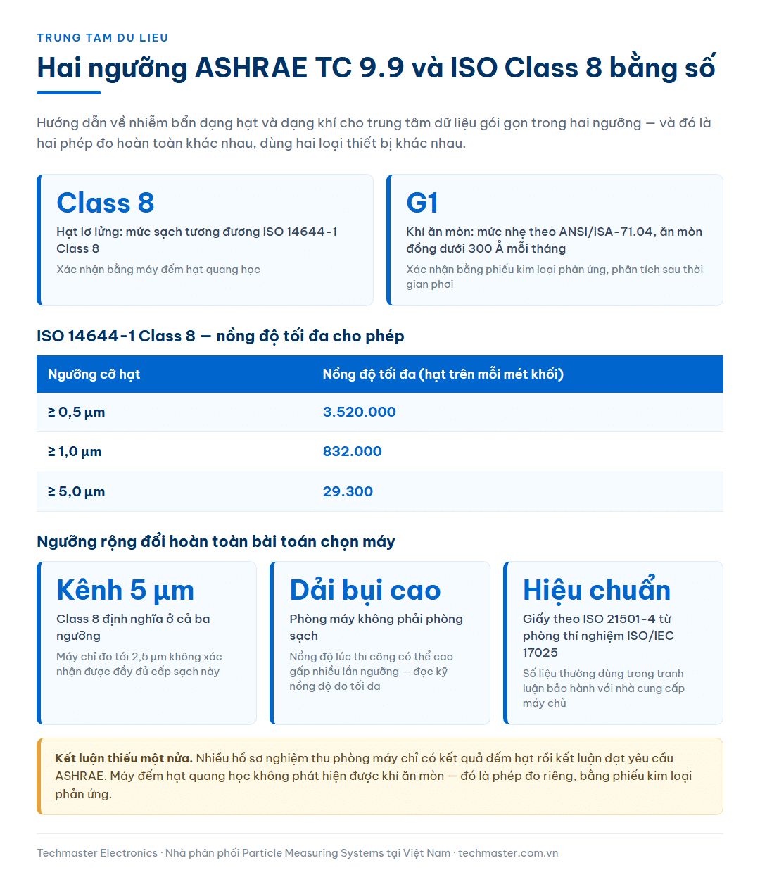 Hai ngưỡng nhiễm bẩn ASHRAE TC 9.9 cho trung tâm dữ liệu gồm ISO 14644-1 Class 8 cho hạt và mức G1 ANSI/ISA-71.04 cho khí ăn mòn, kèm bảng nồng độ tối đa Class 8 ở ba ngưỡng cỡ hạt
