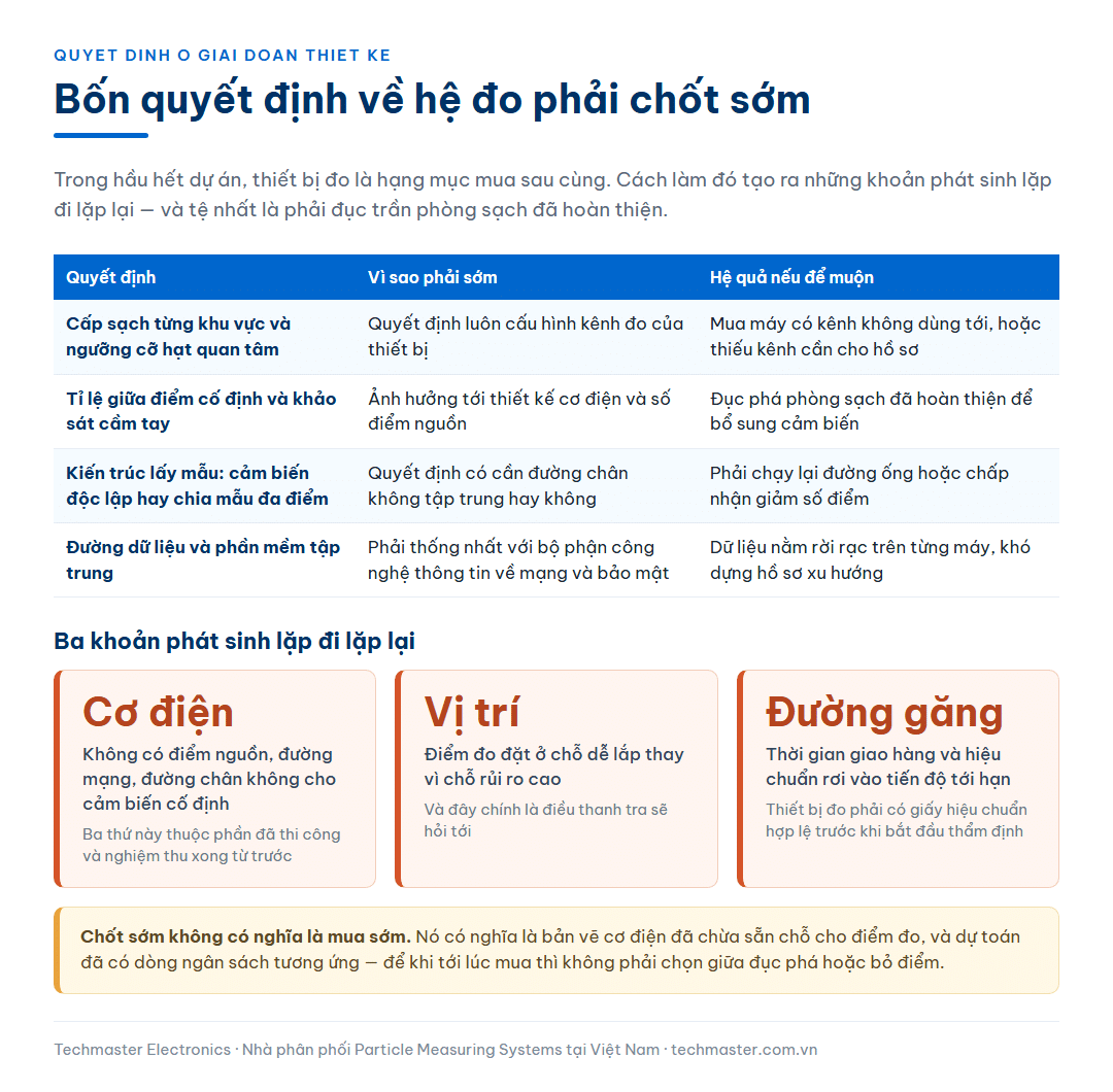 Bốn quyết định về hệ đo phải chốt ở giai đoạn thiết kế nhà máy phòng sạch và ba khoản phát sinh lặp đi lặp lại khi để thiết bị đo thành hạng mục mua sau cùng