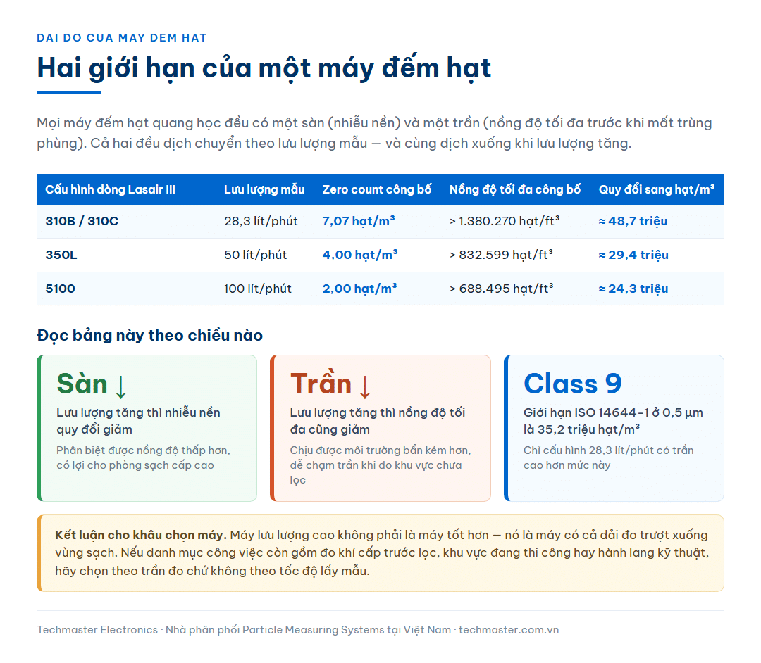 Bảng hai giới hạn của máy đếm hạt trên dòng Lasair III gồm zero count và nồng độ tối đa theo ba mức lưu lượng, kèm quy đổi trần đo sang hạt trên mét khối để so với giới hạn ISO Class 9