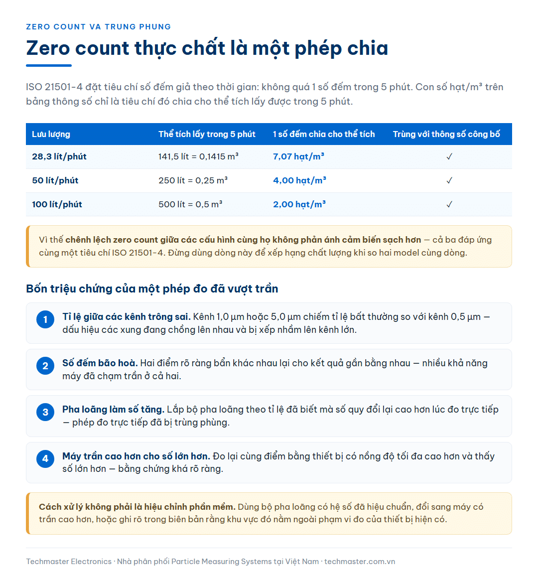 Bảng chứng minh zero count công bố là tiêu chí ISO 21501-4 một số đếm trong năm phút chia cho thể tích mẫu, kèm bốn triệu chứng nhận biết phép đo đã vượt nồng độ tối đa