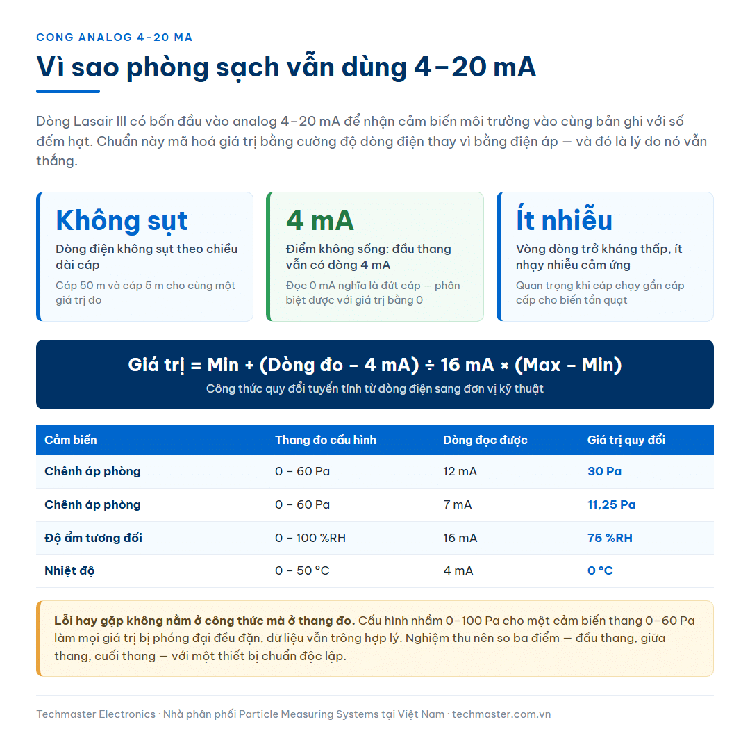 Ba lý do phòng sạch vẫn dùng chuẩn tín hiệu 4–20 mA kèm công thức quy đổi dòng điện sang đơn vị kỹ thuật và bảng ví dụ cho cảm biến chênh áp, độ ẩm và nhiệt độ