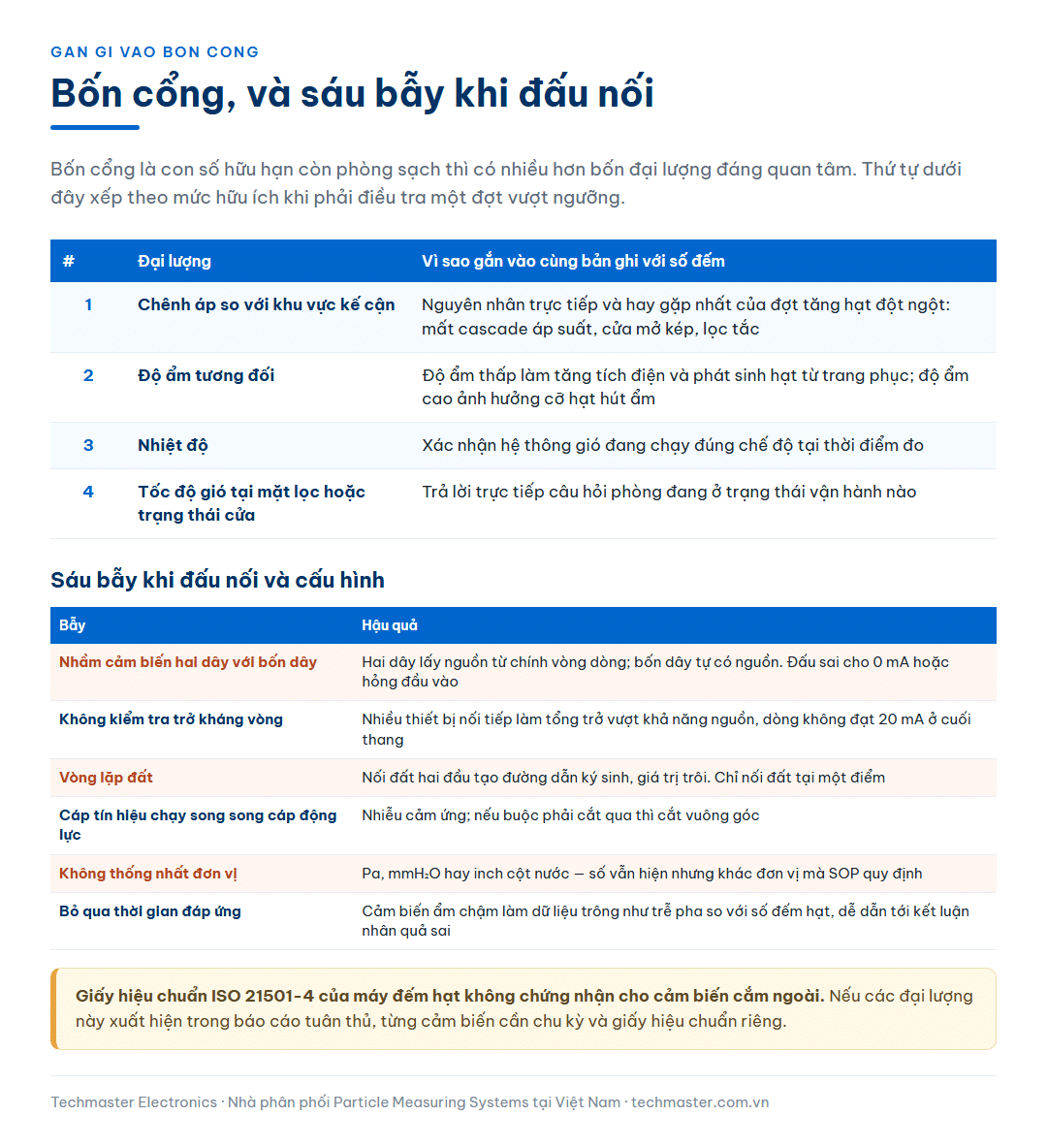 Bảng thứ tự ưu tiên bốn đại lượng môi trường nên gán vào cổng analog của máy đếm hạt và bảng sáu bẫy thường gặp khi đấu nối cùng hậu quả của từng bẫy