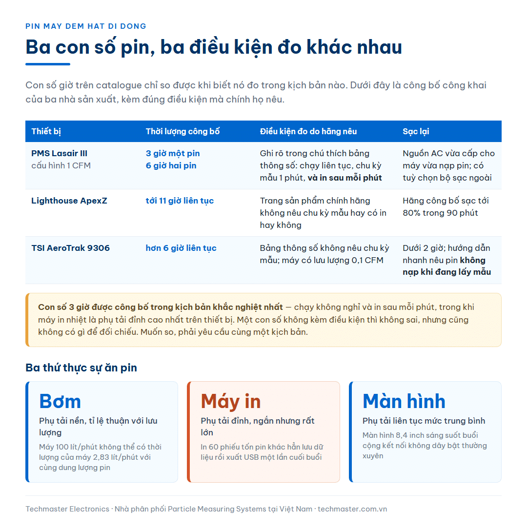 Bảng đối chiếu thời lượng pin công bố của ba dòng máy đếm hạt di động kèm đúng điều kiện đo mà từng hãng nêu, và ba phụ tải thực sự tiêu thụ pin gồm bơm, máy in nhiệt và màn hình