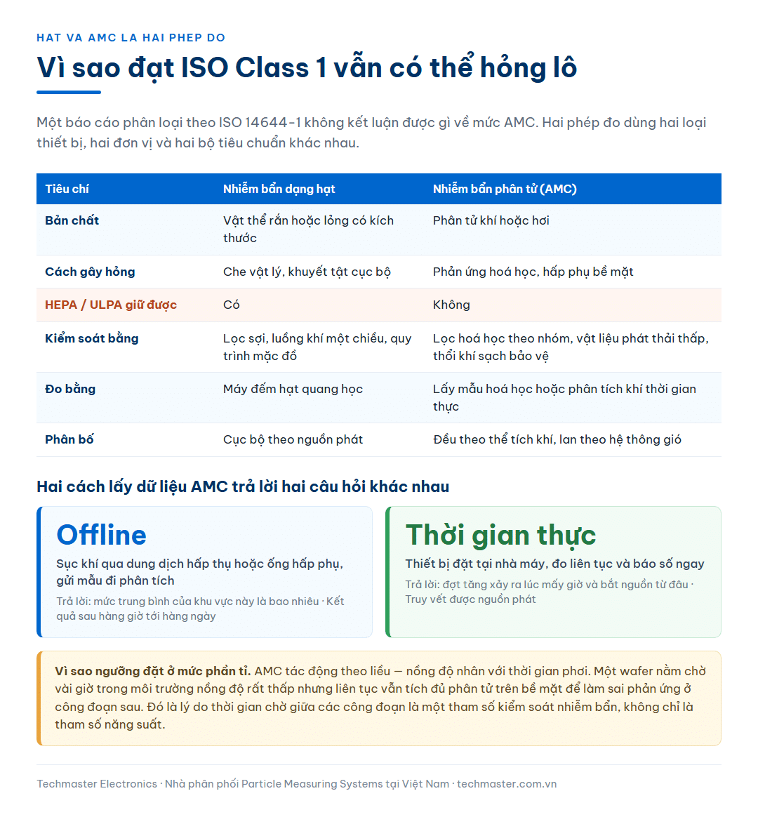 Bảng đối chiếu nhiễm bẩn dạng hạt và nhiễm bẩn phân tử theo bản chất, cách gây hỏng, khả năng lọc HEPA và thiết bị đo, kèm hai cách lấy dữ liệu AMC ngoại tuyến và thời gian thực