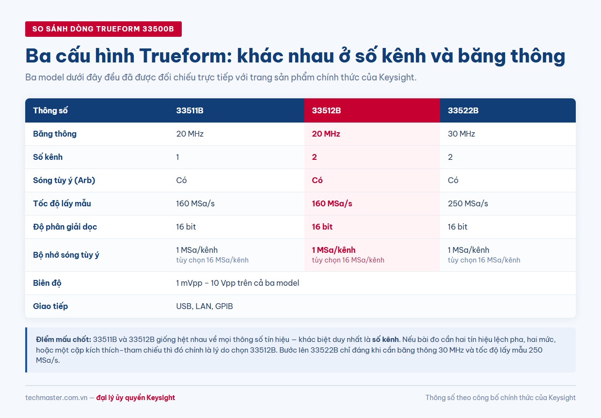 Bảng so sánh thông số máy phát sóng Keysight 33511B, 33512B và 33522B dòng Trueform 33500B