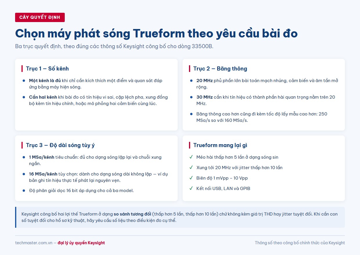 Cây quyết định chọn máy phát sóng Trueform Keysight theo yêu cầu bài đo