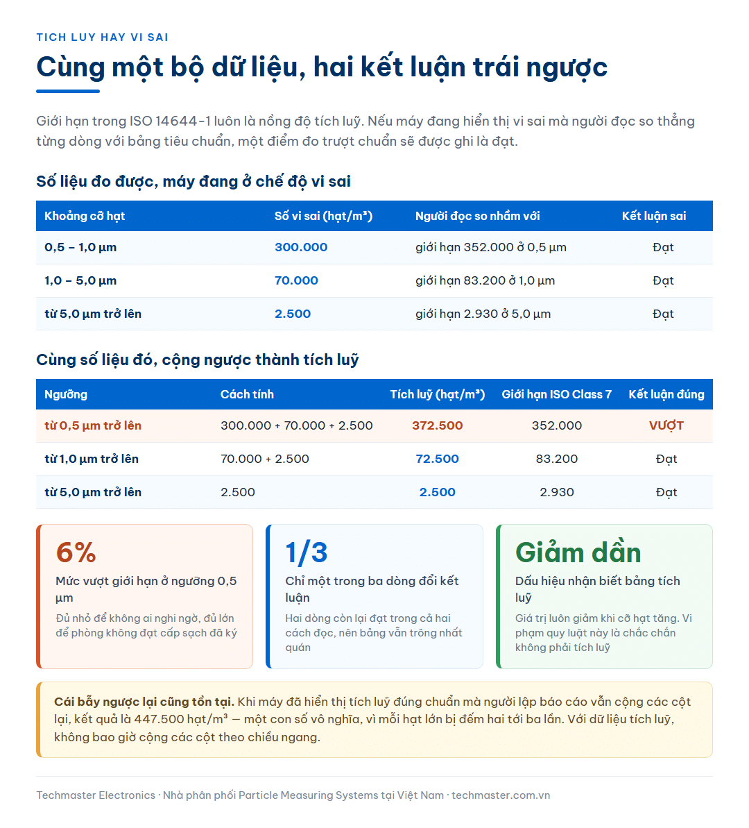 Bảng so sánh cùng một bộ dữ liệu đếm hạt đọc theo chế độ vi sai và theo chế độ tích luỹ, cho thấy kết luận đảo từ đạt sang vượt giới hạn ISO Class 7 ở ngưỡng 0,5 micromet